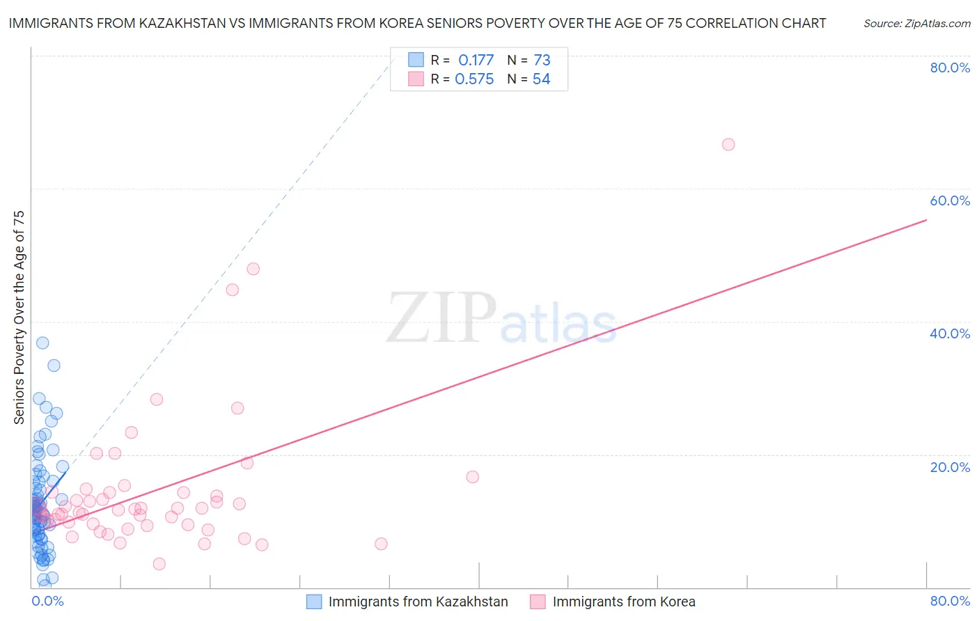 Immigrants from Kazakhstan vs Immigrants from Korea Seniors Poverty Over the Age of 75