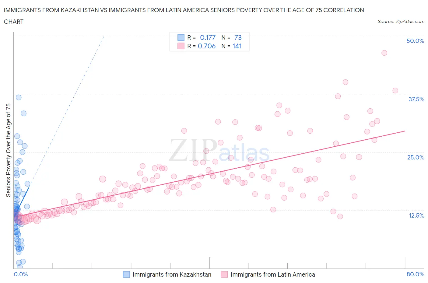Immigrants from Kazakhstan vs Immigrants from Latin America Seniors Poverty Over the Age of 75