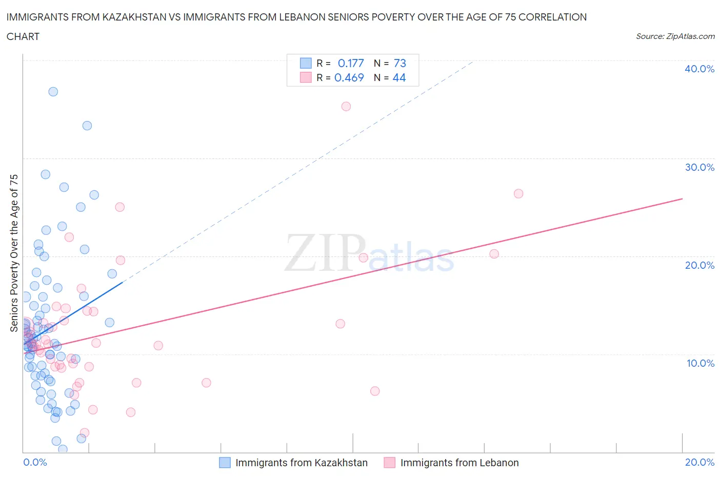 Immigrants from Kazakhstan vs Immigrants from Lebanon Seniors Poverty Over the Age of 75