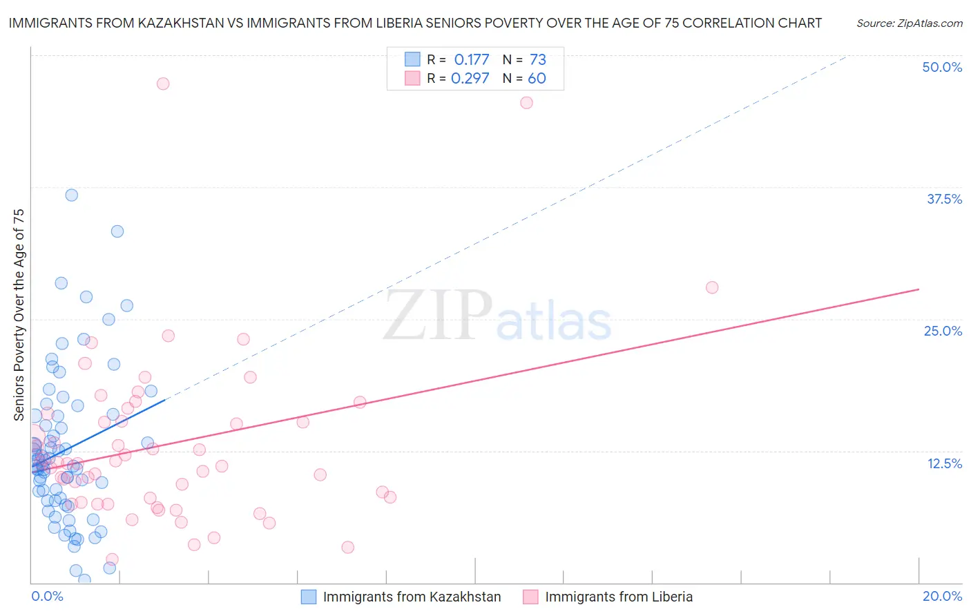 Immigrants from Kazakhstan vs Immigrants from Liberia Seniors Poverty Over the Age of 75