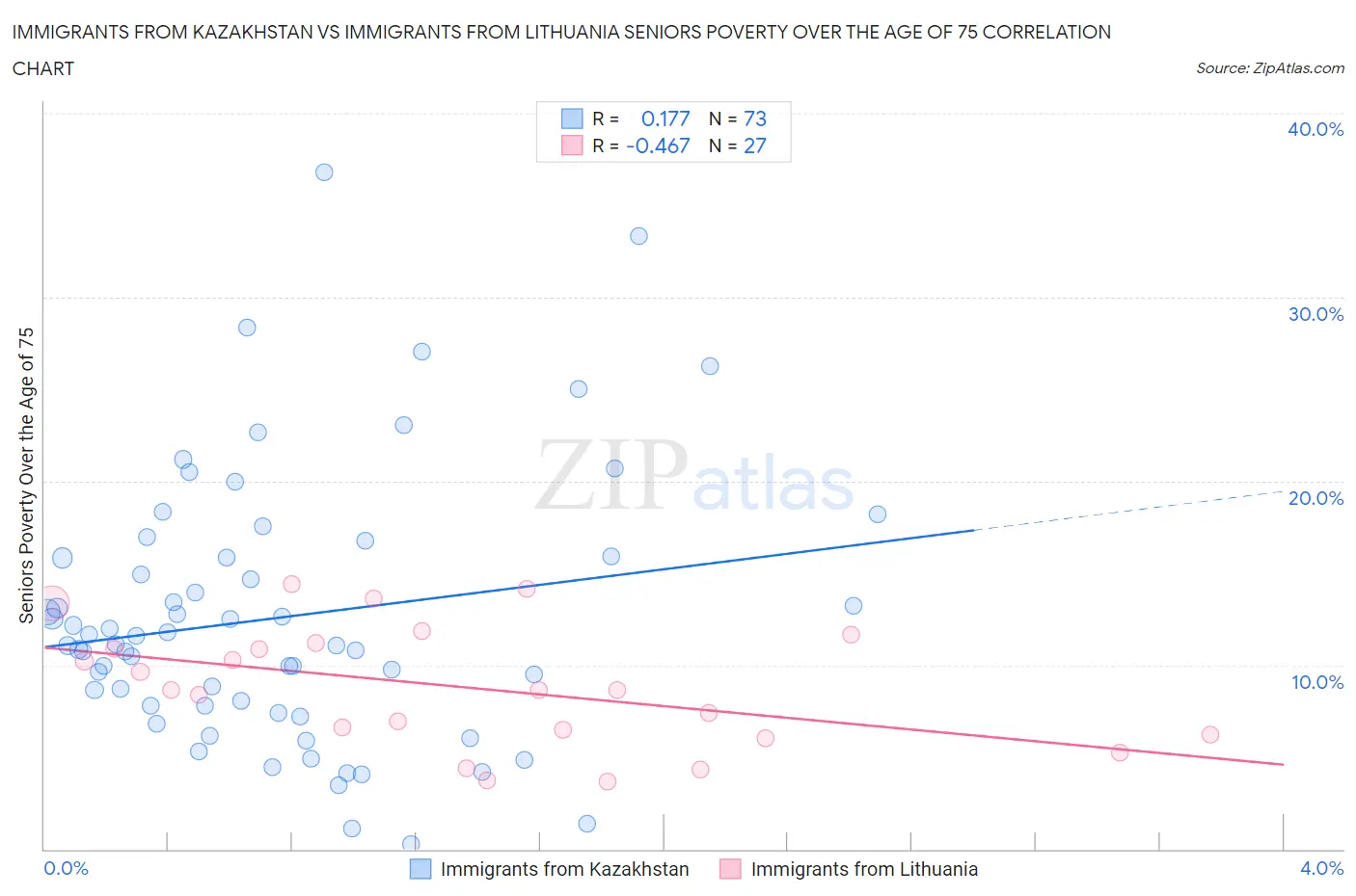 Immigrants from Kazakhstan vs Immigrants from Lithuania Seniors Poverty Over the Age of 75