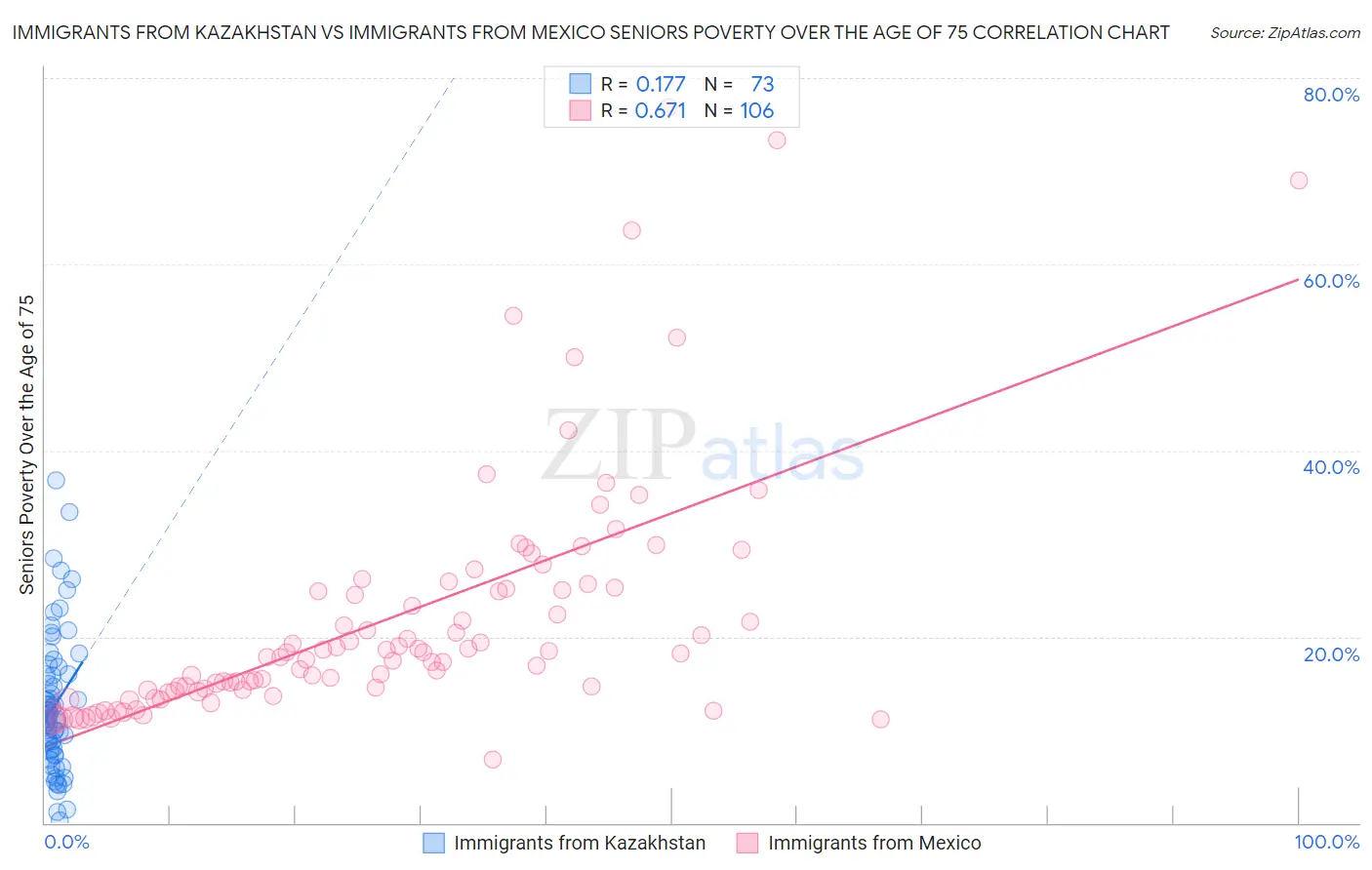 Immigrants from Kazakhstan vs Immigrants from Mexico Seniors Poverty Over the Age of 75