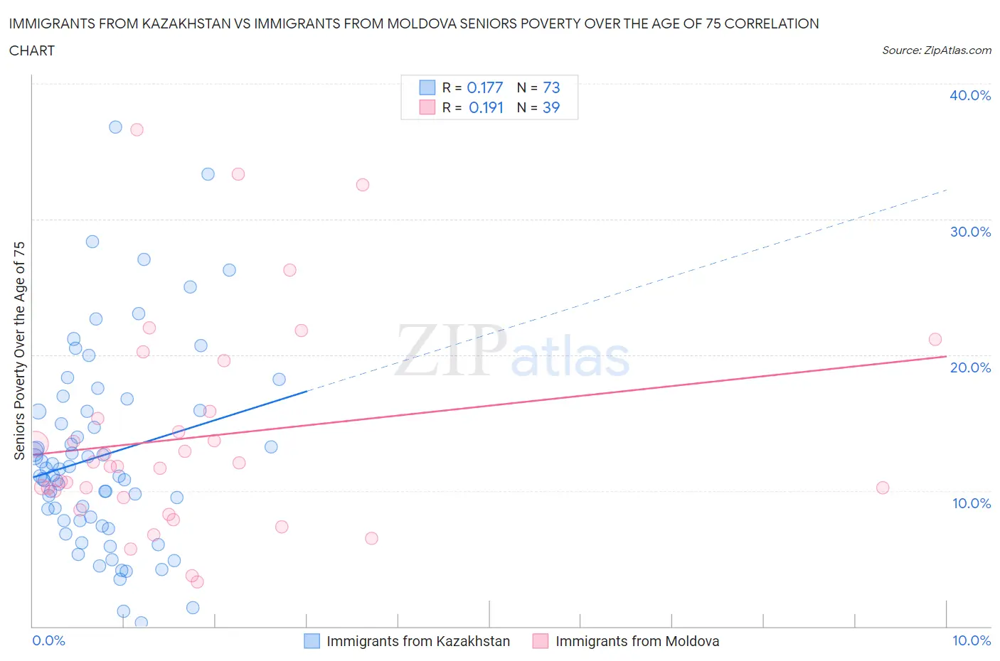 Immigrants from Kazakhstan vs Immigrants from Moldova Seniors Poverty Over the Age of 75