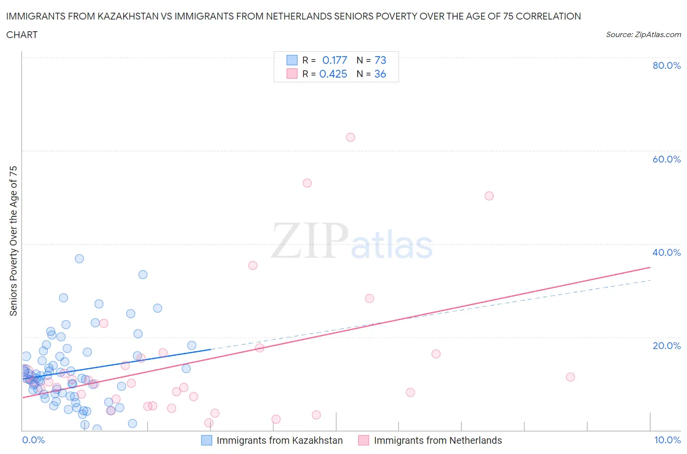 Immigrants from Kazakhstan vs Immigrants from Netherlands Seniors Poverty Over the Age of 75