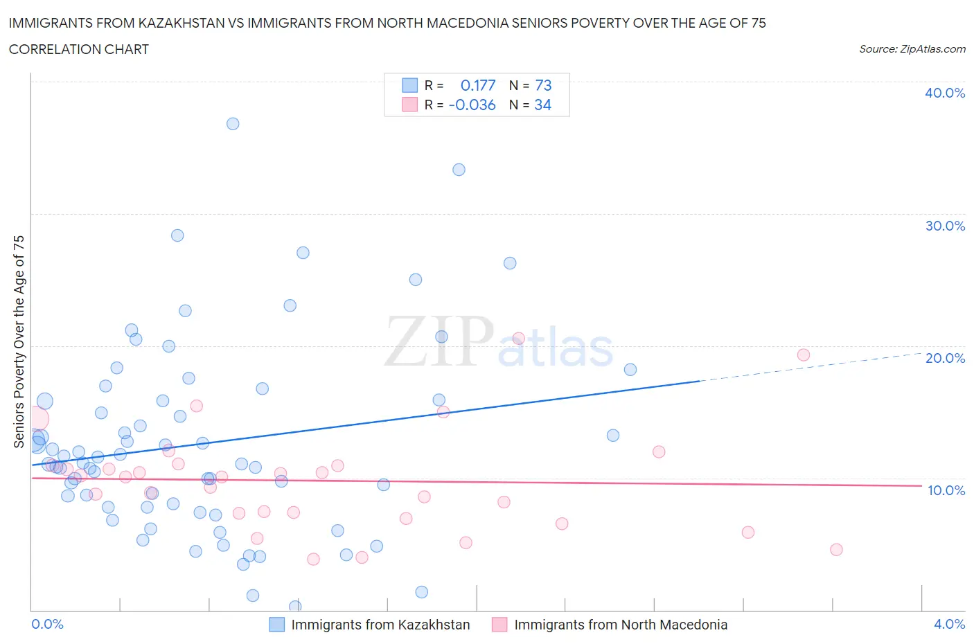 Immigrants from Kazakhstan vs Immigrants from North Macedonia Seniors Poverty Over the Age of 75