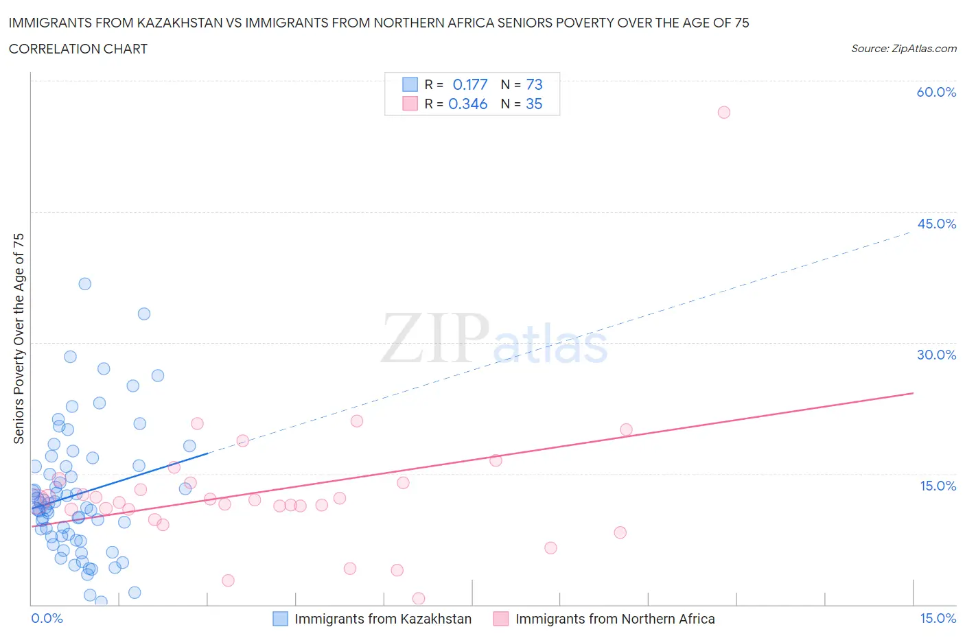 Immigrants from Kazakhstan vs Immigrants from Northern Africa Seniors Poverty Over the Age of 75