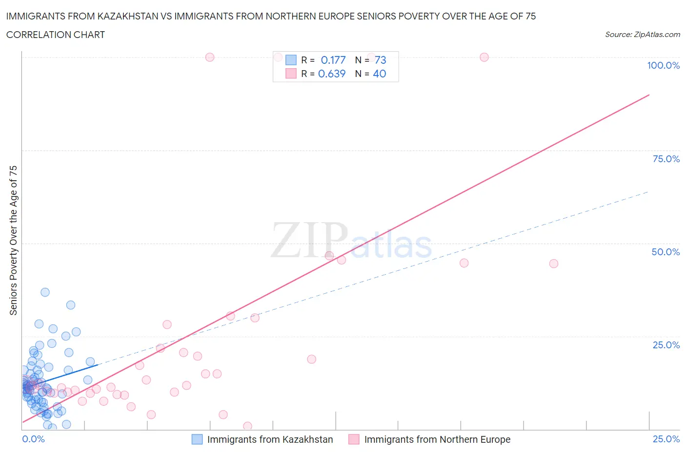 Immigrants from Kazakhstan vs Immigrants from Northern Europe Seniors Poverty Over the Age of 75