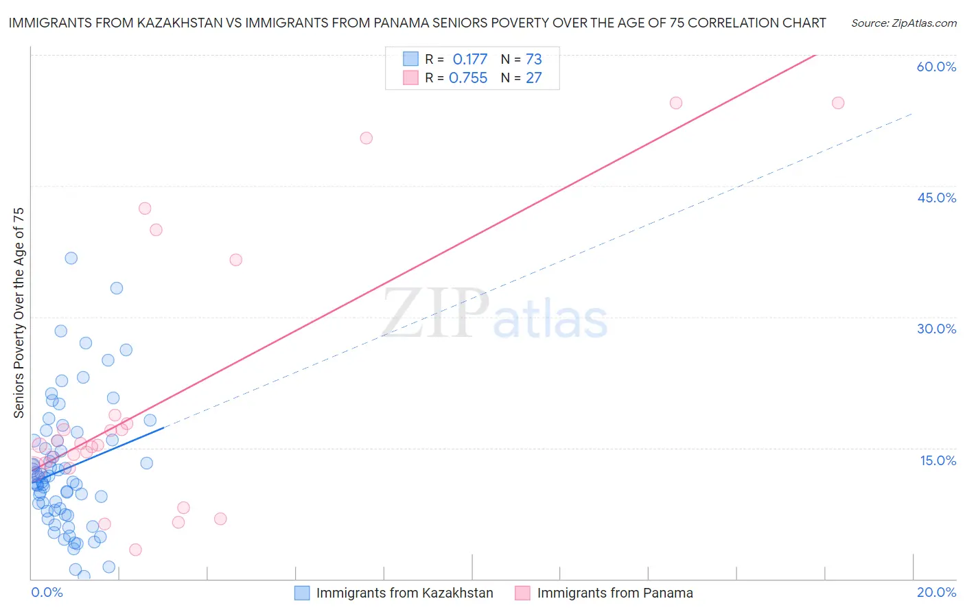 Immigrants from Kazakhstan vs Immigrants from Panama Seniors Poverty Over the Age of 75