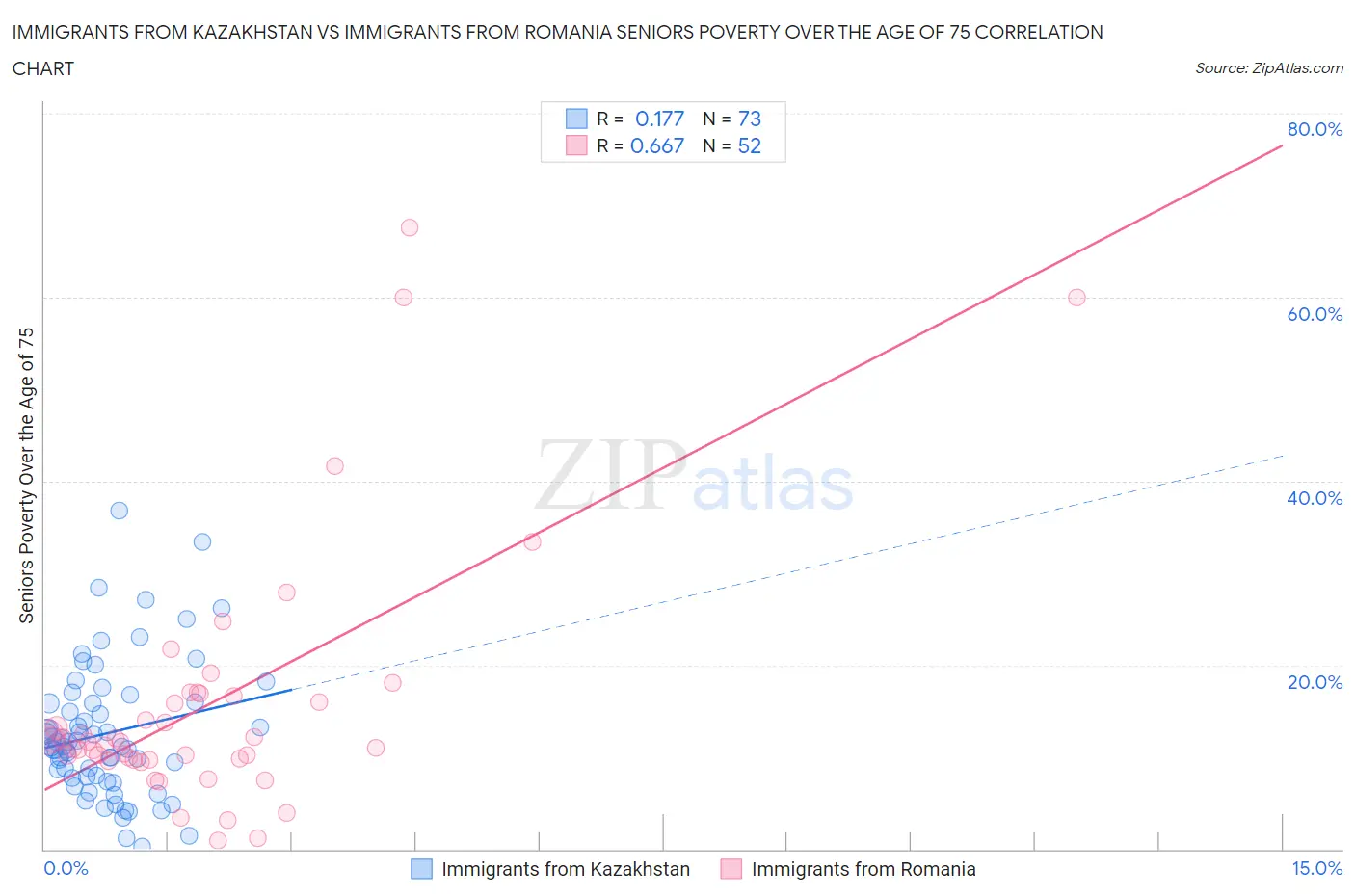 Immigrants from Kazakhstan vs Immigrants from Romania Seniors Poverty Over the Age of 75