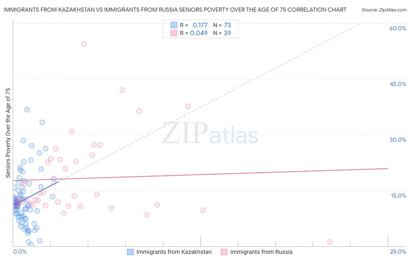 Immigrants from Kazakhstan vs Immigrants from Russia Seniors Poverty Over the Age of 75