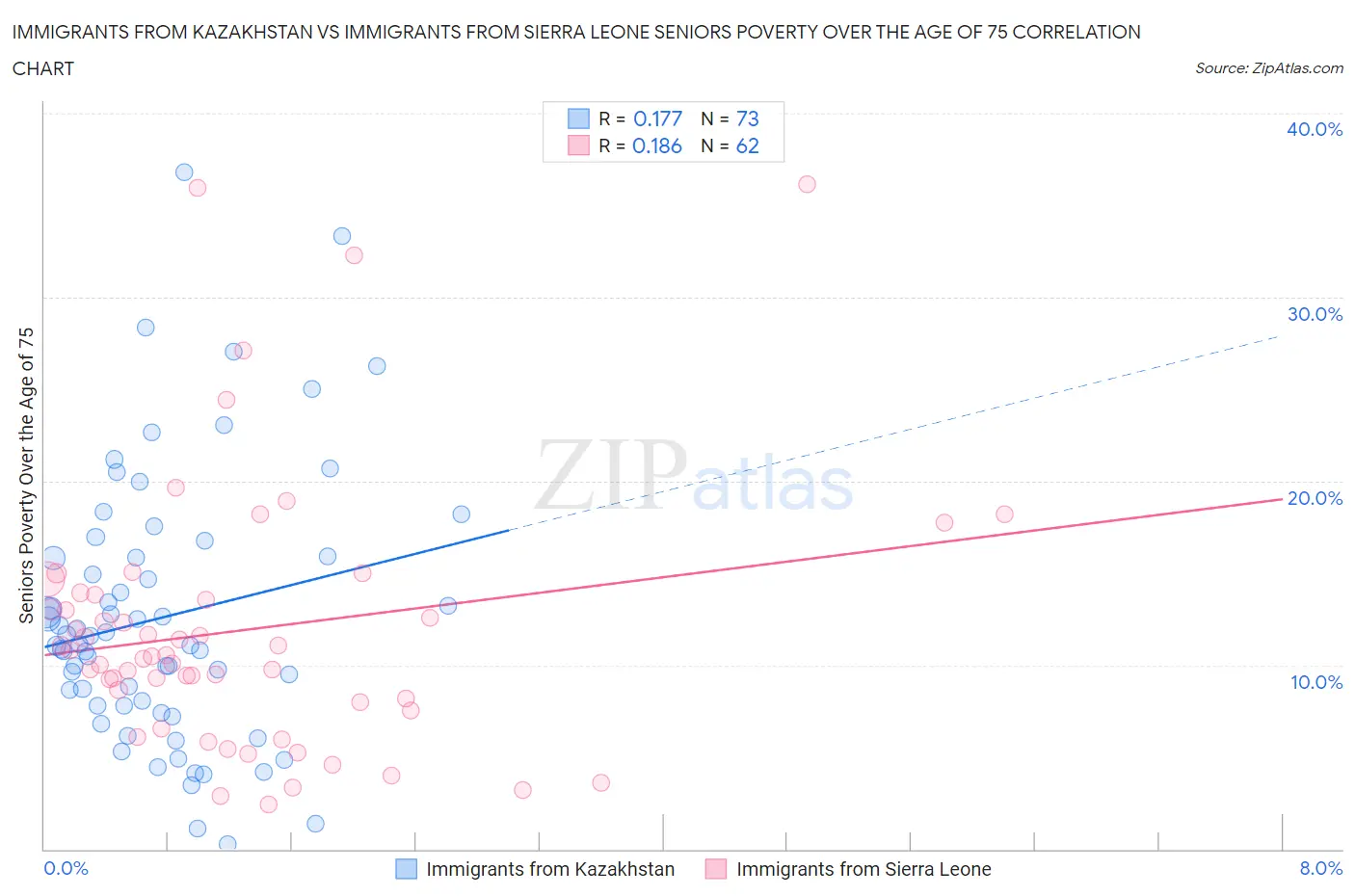Immigrants from Kazakhstan vs Immigrants from Sierra Leone Seniors Poverty Over the Age of 75