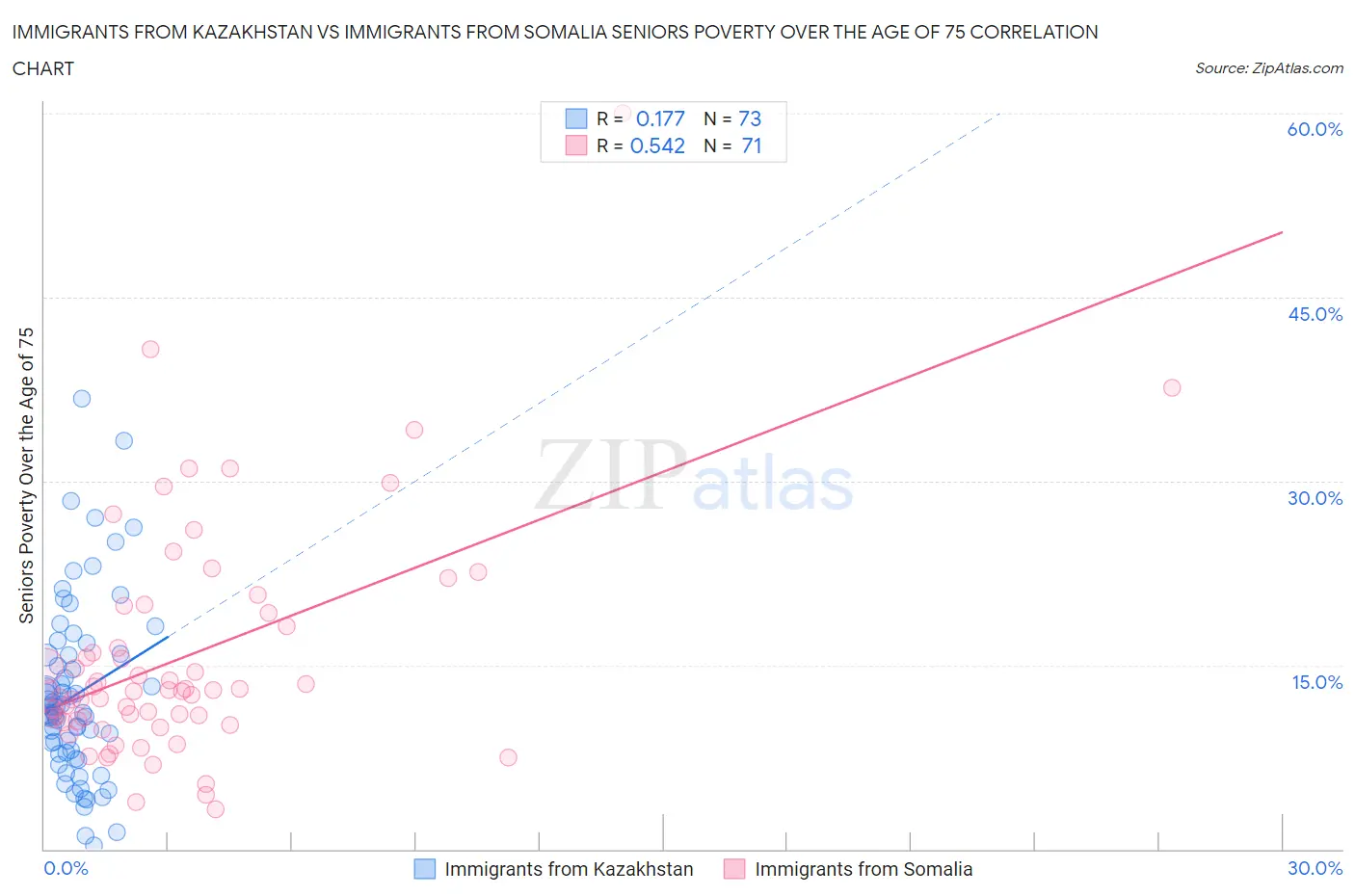 Immigrants from Kazakhstan vs Immigrants from Somalia Seniors Poverty Over the Age of 75