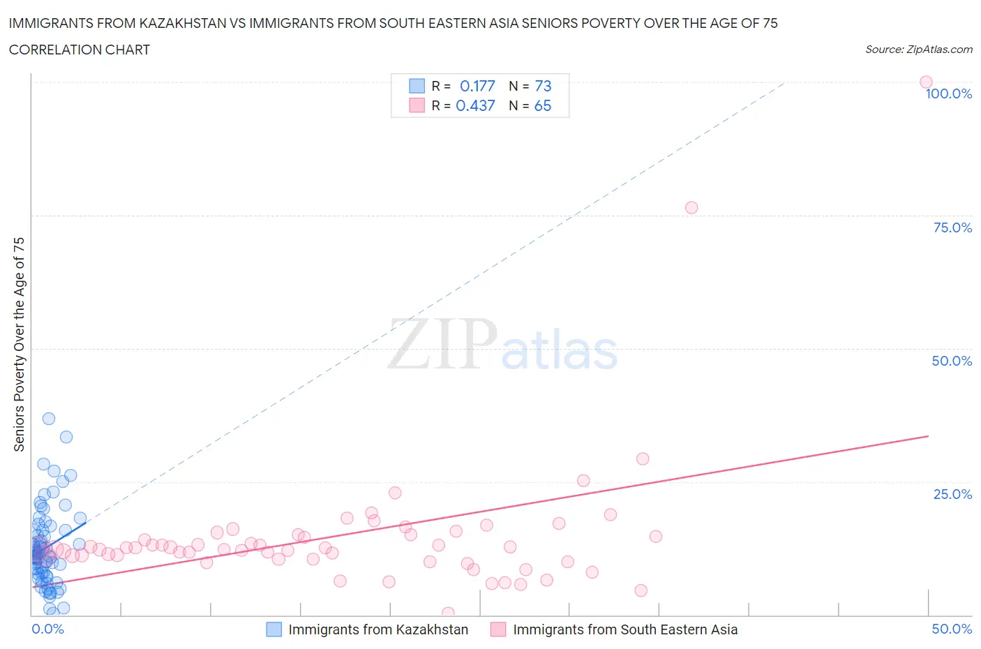 Immigrants from Kazakhstan vs Immigrants from South Eastern Asia Seniors Poverty Over the Age of 75