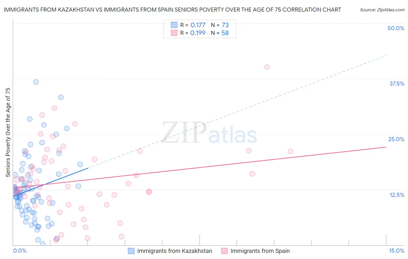 Immigrants from Kazakhstan vs Immigrants from Spain Seniors Poverty Over the Age of 75