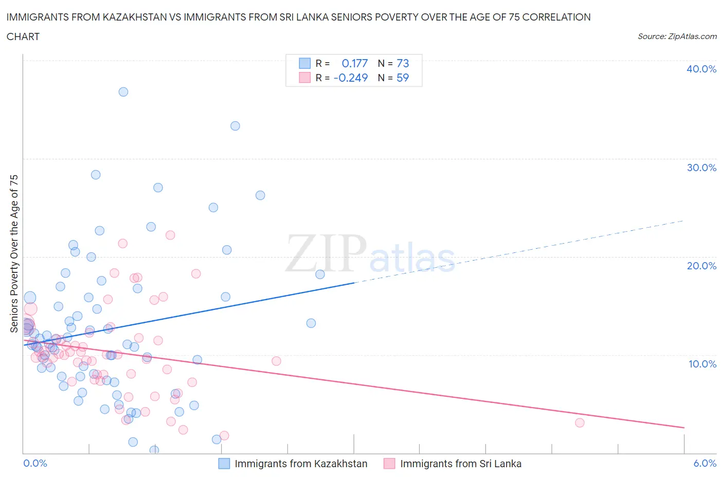 Immigrants from Kazakhstan vs Immigrants from Sri Lanka Seniors Poverty Over the Age of 75