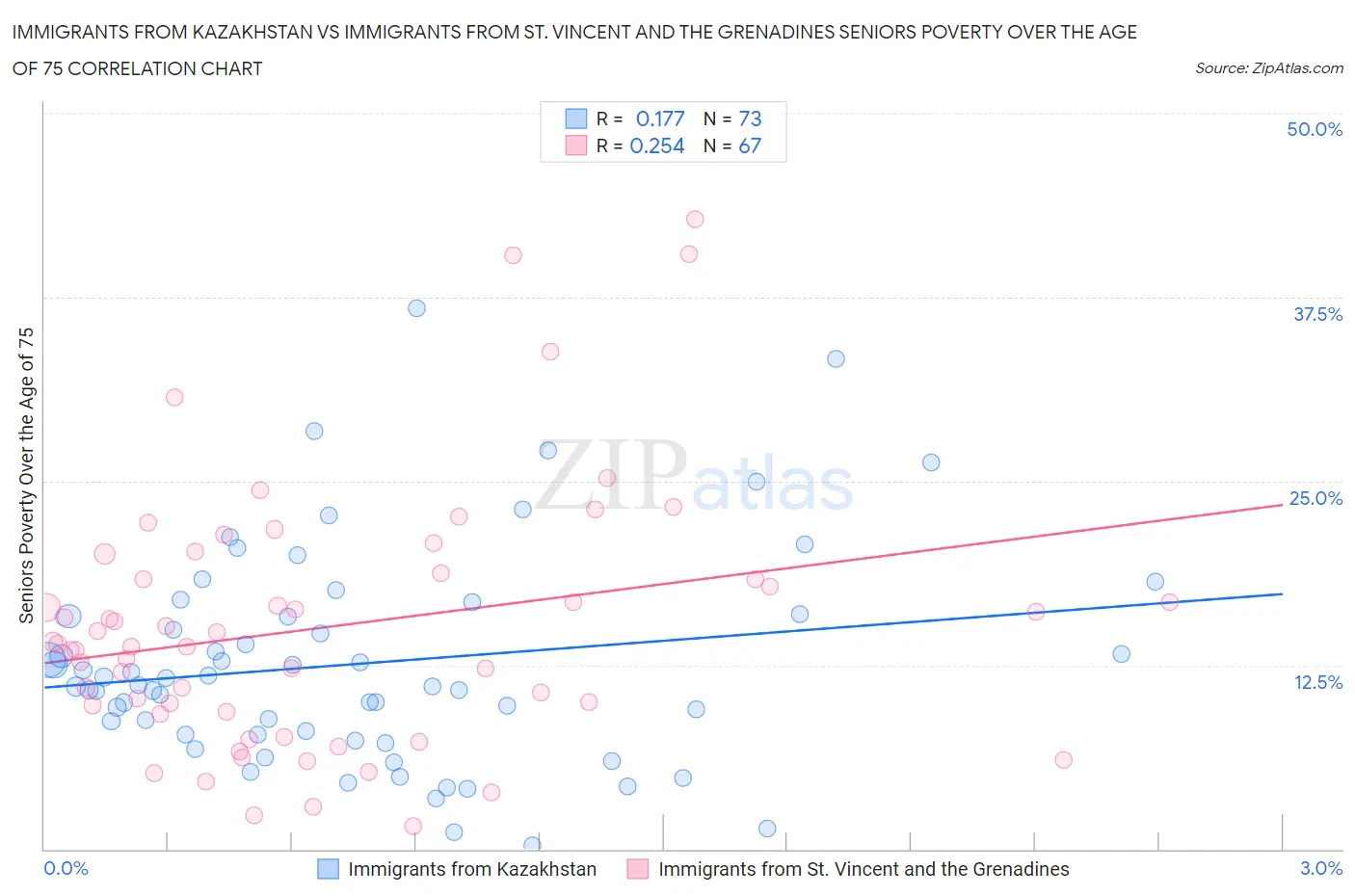 Immigrants from Kazakhstan vs Immigrants from St. Vincent and the Grenadines Seniors Poverty Over the Age of 75