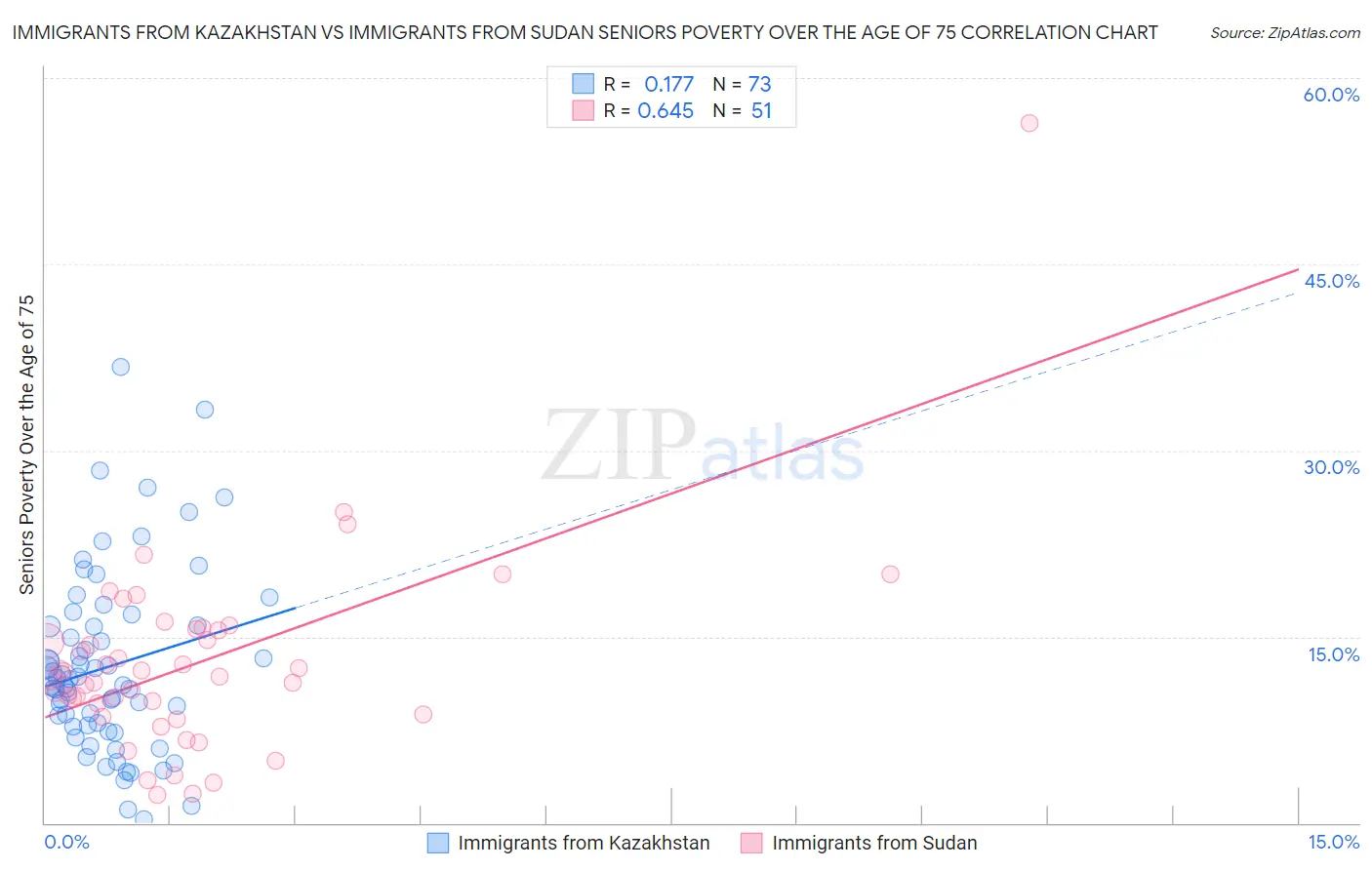Immigrants from Kazakhstan vs Immigrants from Sudan Seniors Poverty Over the Age of 75