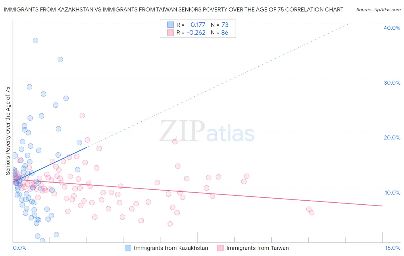 Immigrants from Kazakhstan vs Immigrants from Taiwan Seniors Poverty Over the Age of 75