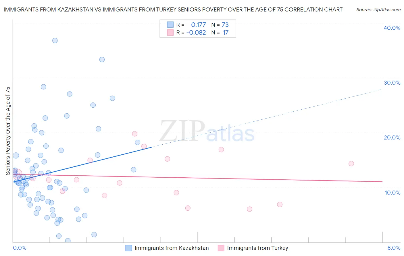 Immigrants from Kazakhstan vs Immigrants from Turkey Seniors Poverty Over the Age of 75