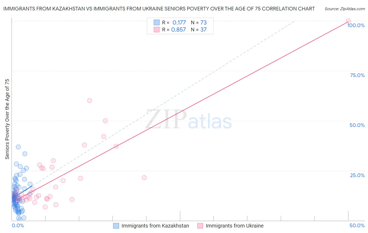 Immigrants from Kazakhstan vs Immigrants from Ukraine Seniors Poverty Over the Age of 75