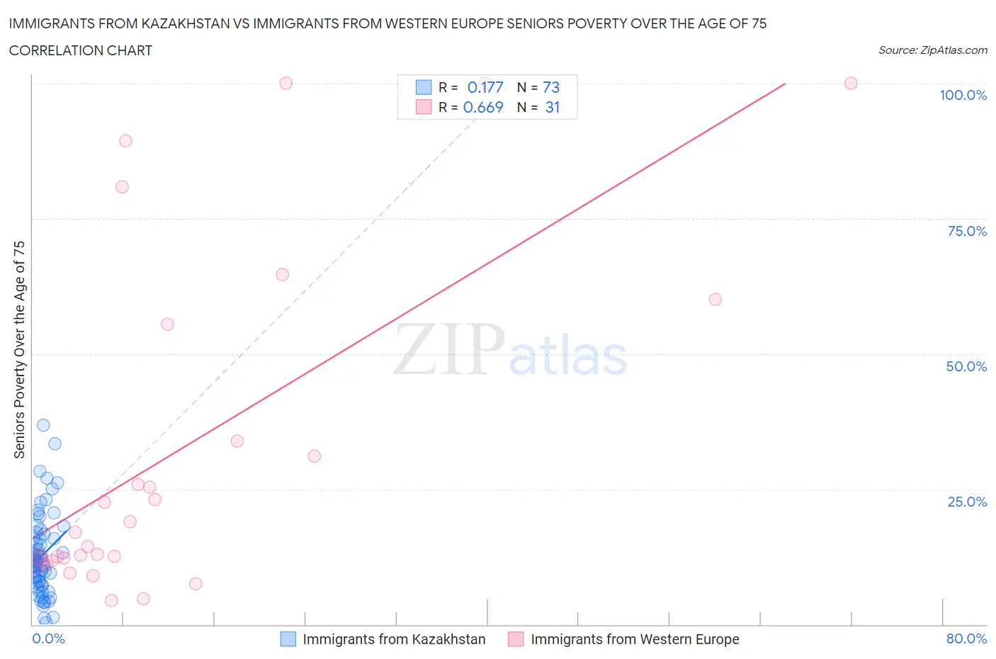 Immigrants from Kazakhstan vs Immigrants from Western Europe Seniors Poverty Over the Age of 75