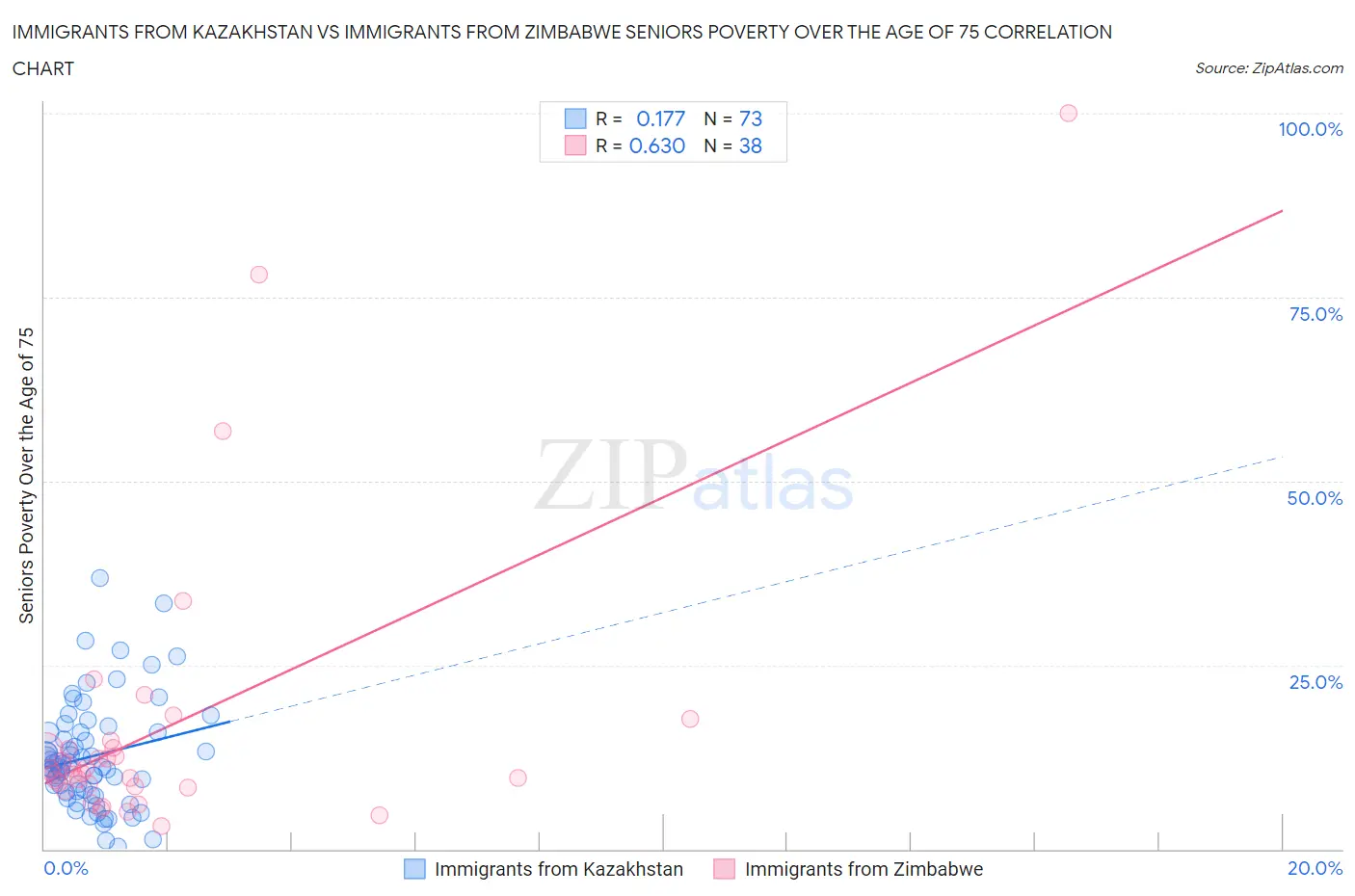 Immigrants from Kazakhstan vs Immigrants from Zimbabwe Seniors Poverty Over the Age of 75