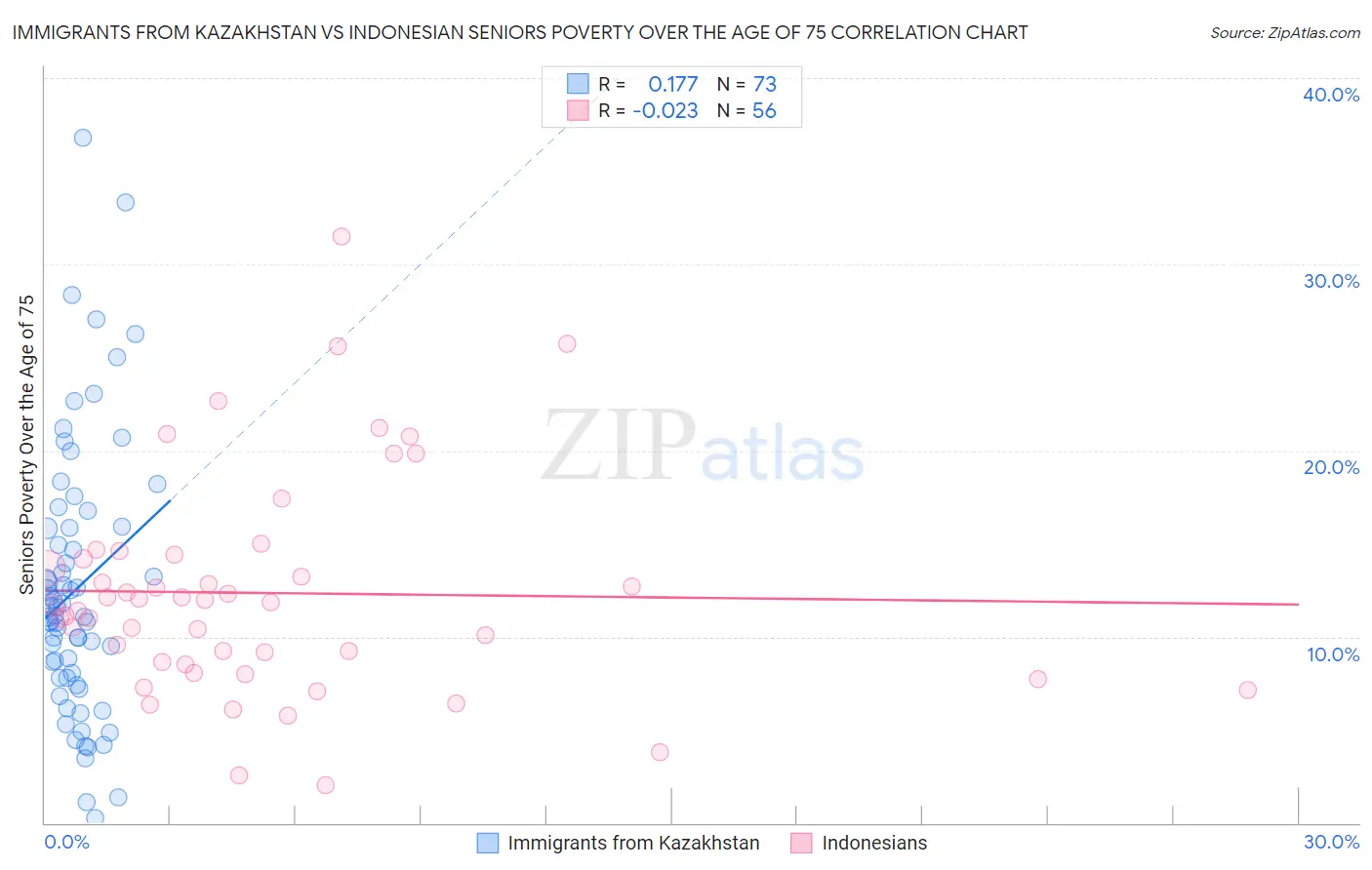 Immigrants from Kazakhstan vs Indonesian Seniors Poverty Over the Age of 75