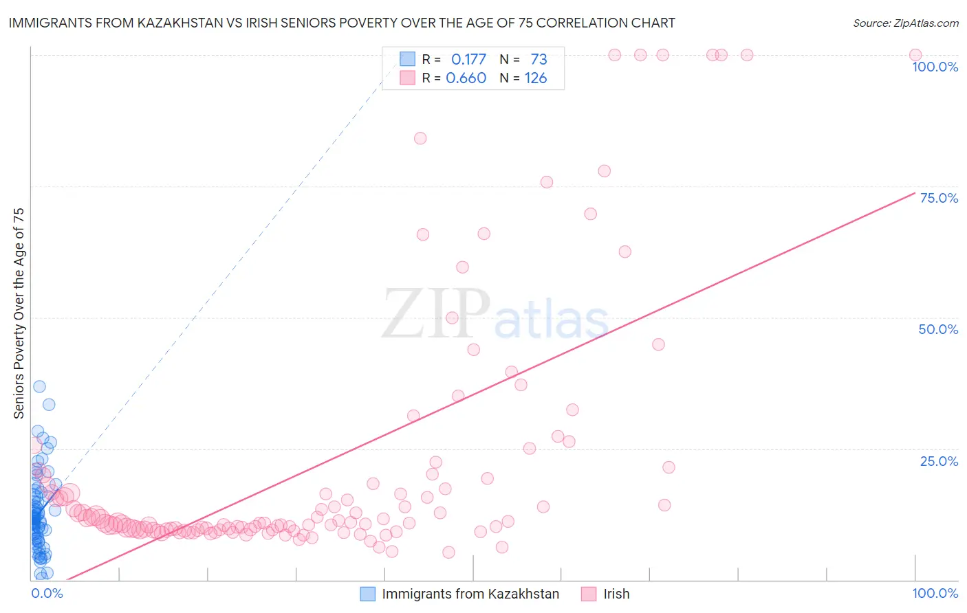 Immigrants from Kazakhstan vs Irish Seniors Poverty Over the Age of 75