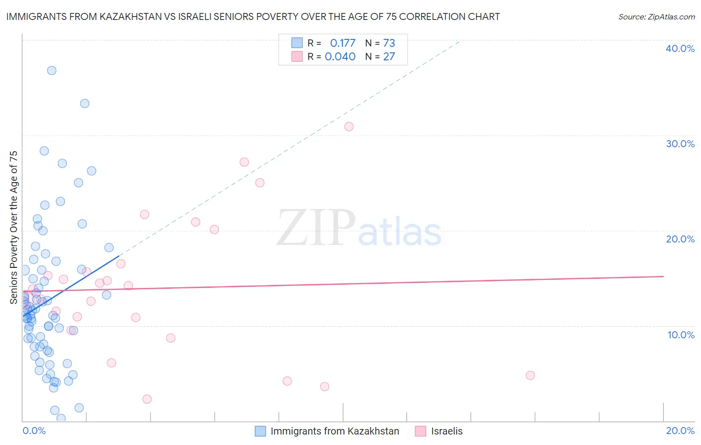 Immigrants from Kazakhstan vs Israeli Seniors Poverty Over the Age of 75