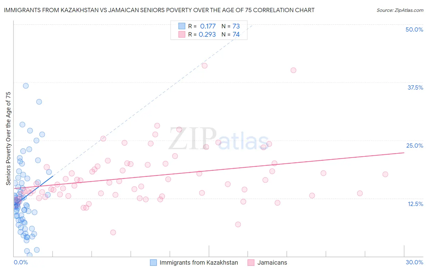 Immigrants from Kazakhstan vs Jamaican Seniors Poverty Over the Age of 75