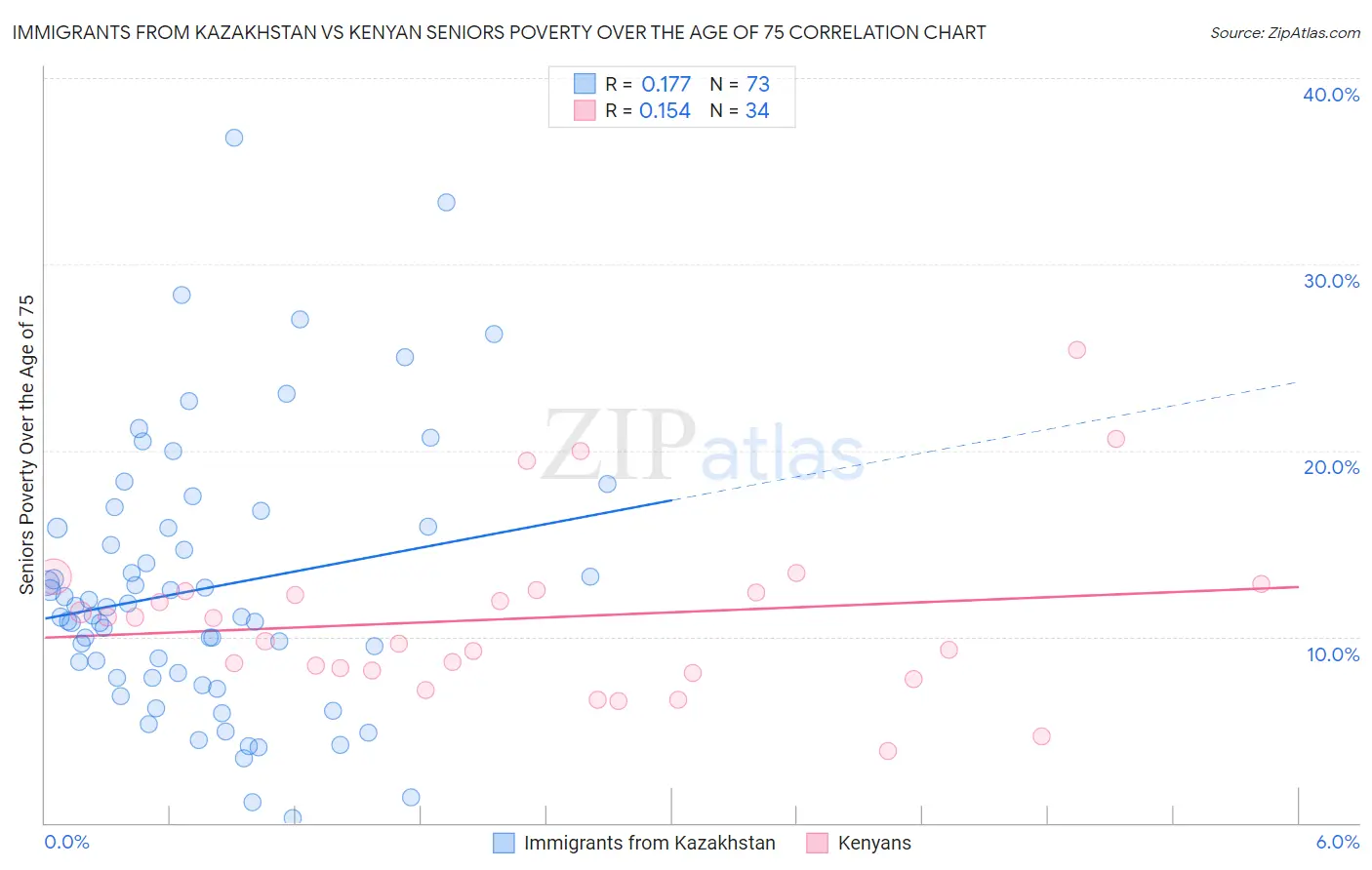 Immigrants from Kazakhstan vs Kenyan Seniors Poverty Over the Age of 75