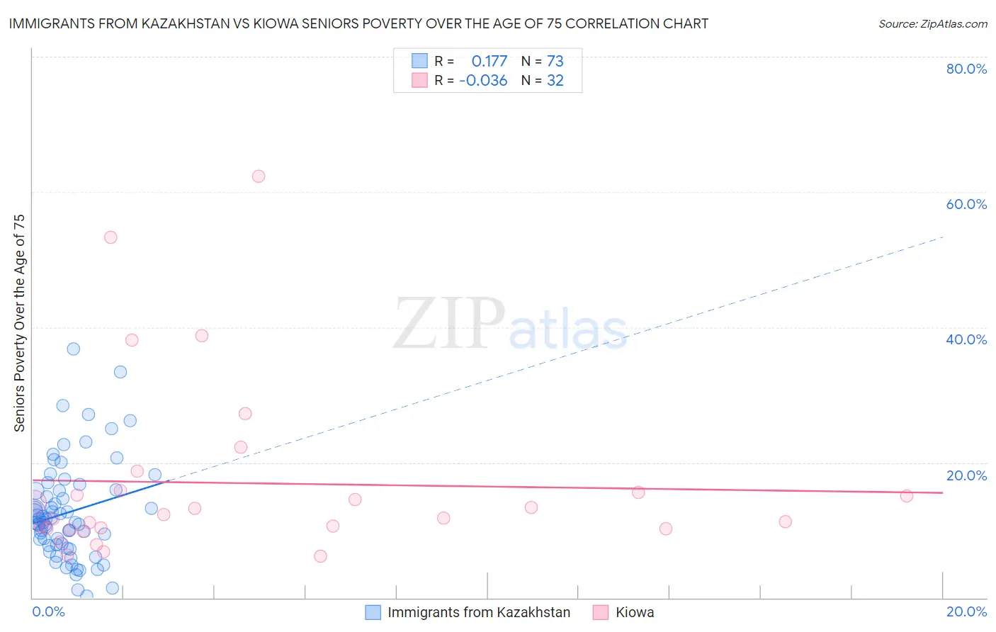 Immigrants from Kazakhstan vs Kiowa Seniors Poverty Over the Age of 75