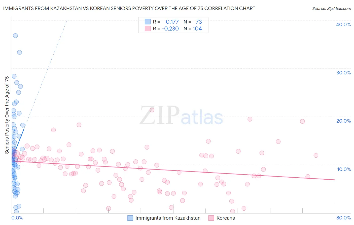 Immigrants from Kazakhstan vs Korean Seniors Poverty Over the Age of 75