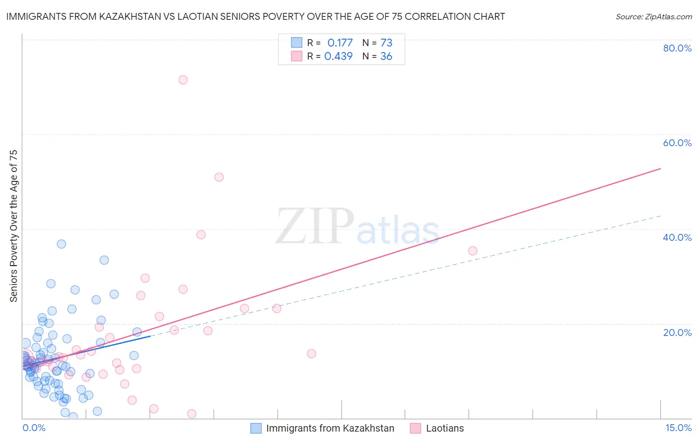 Immigrants from Kazakhstan vs Laotian Seniors Poverty Over the Age of 75