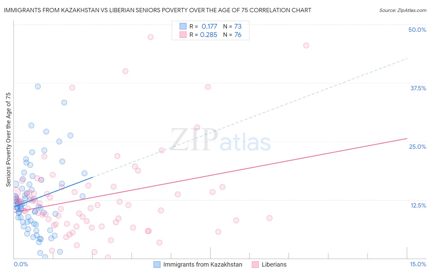 Immigrants from Kazakhstan vs Liberian Seniors Poverty Over the Age of 75