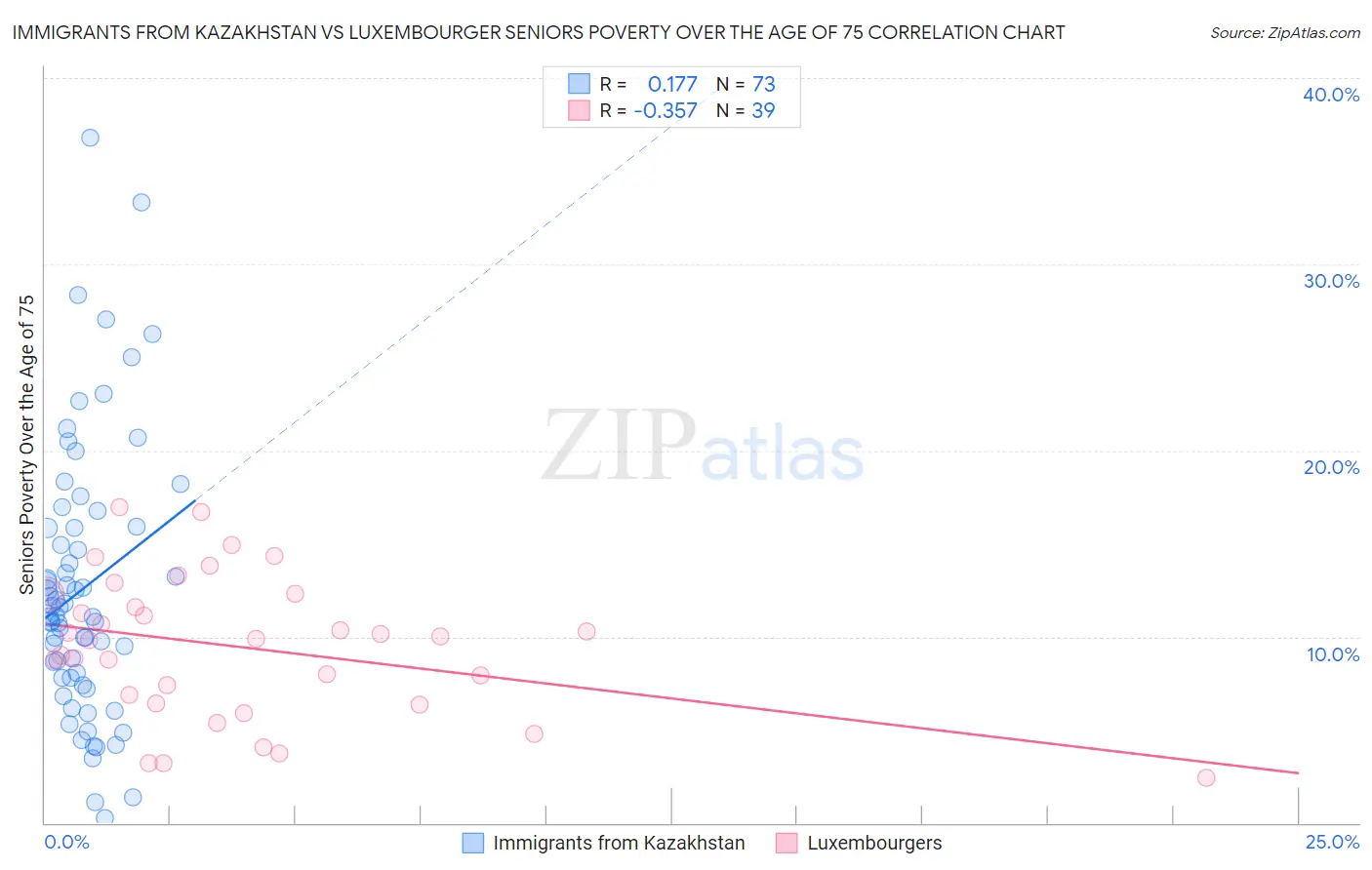 Immigrants from Kazakhstan vs Luxembourger Seniors Poverty Over the Age of 75