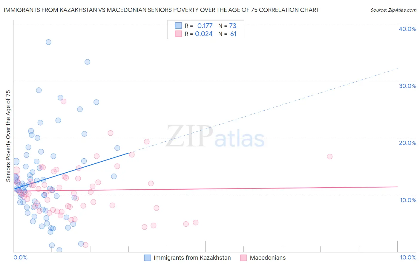 Immigrants from Kazakhstan vs Macedonian Seniors Poverty Over the Age of 75