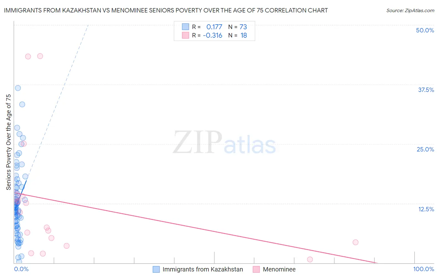 Immigrants from Kazakhstan vs Menominee Seniors Poverty Over the Age of 75