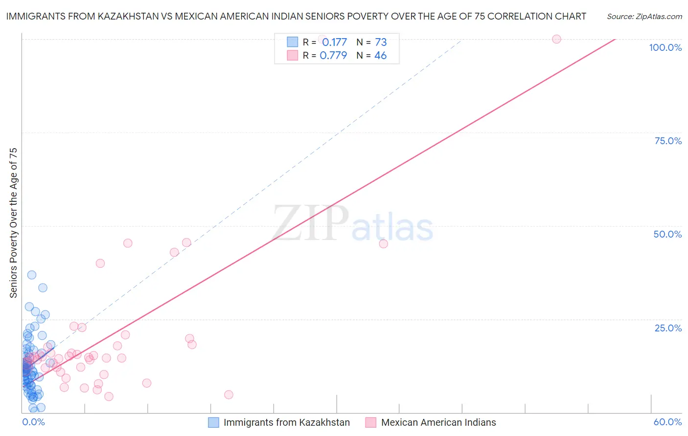 Immigrants from Kazakhstan vs Mexican American Indian Seniors Poverty Over the Age of 75