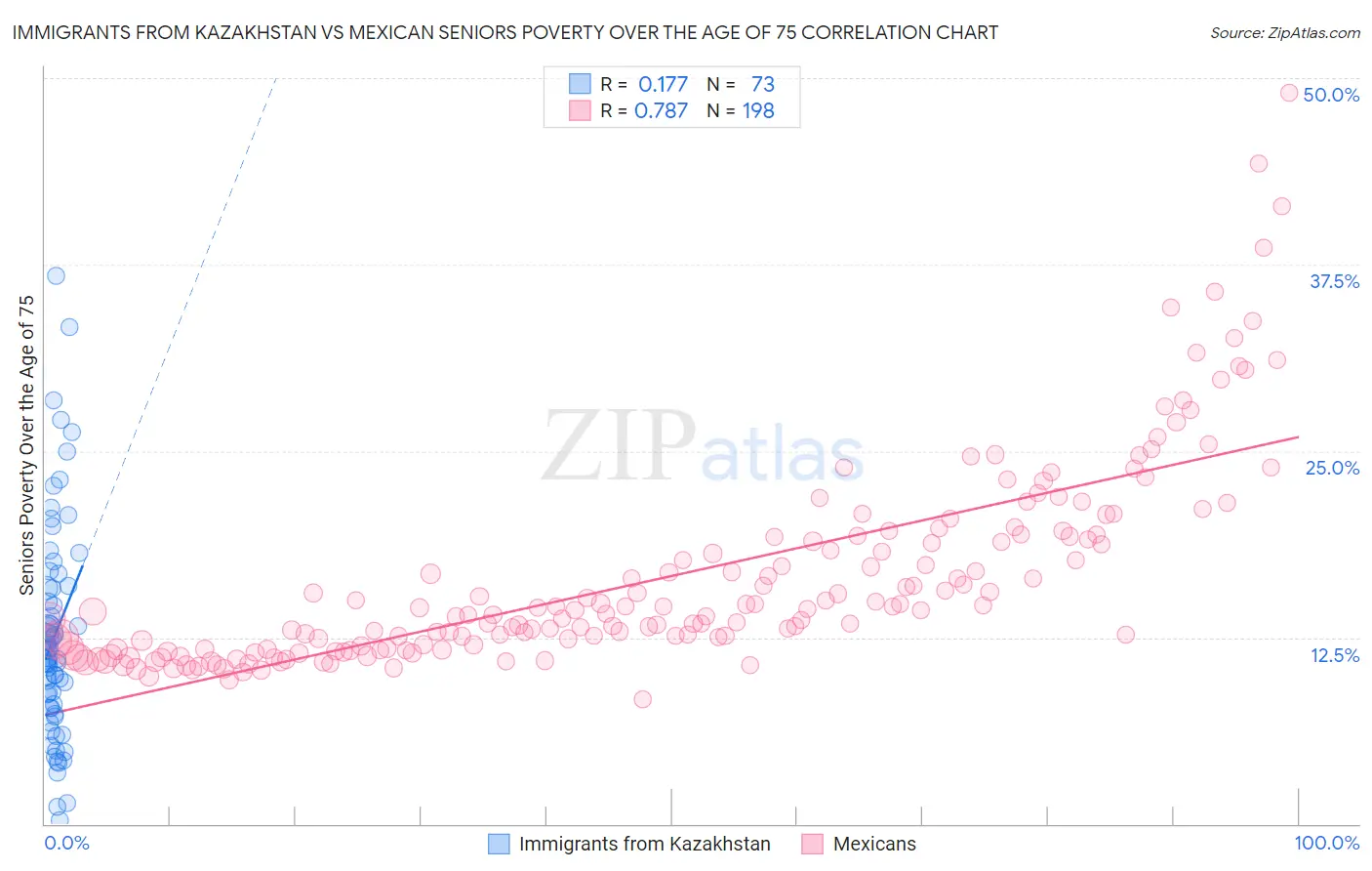 Immigrants from Kazakhstan vs Mexican Seniors Poverty Over the Age of 75