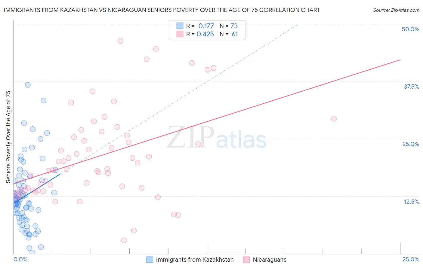 Immigrants from Kazakhstan vs Nicaraguan Seniors Poverty Over the Age of 75