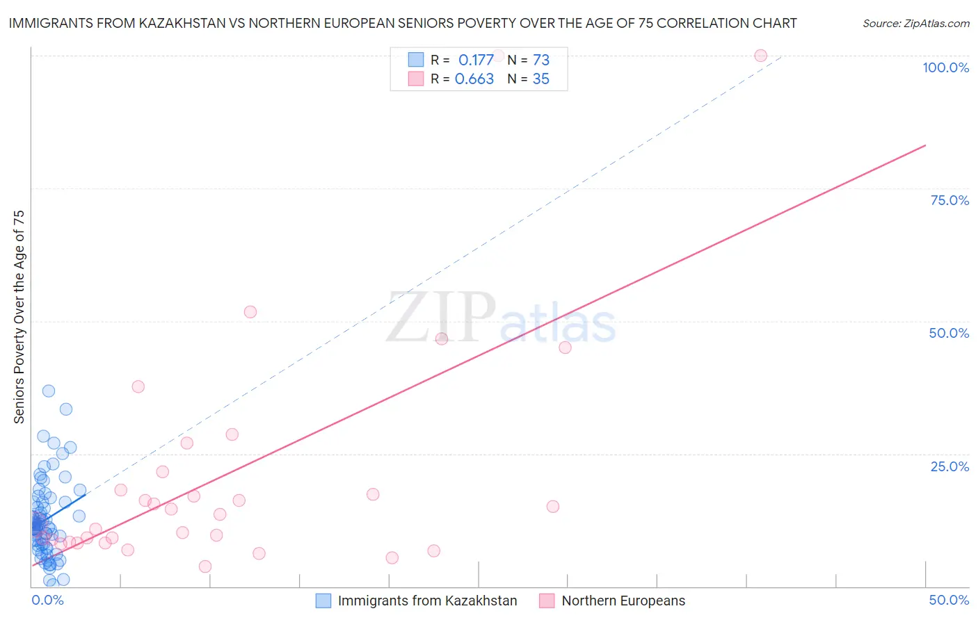 Immigrants from Kazakhstan vs Northern European Seniors Poverty Over the Age of 75