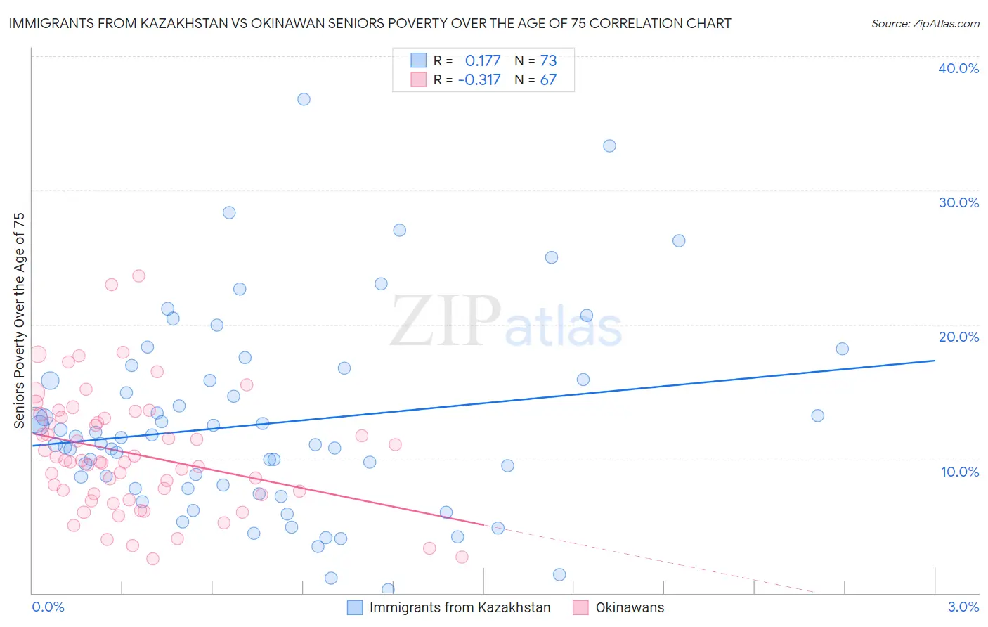 Immigrants from Kazakhstan vs Okinawan Seniors Poverty Over the Age of 75