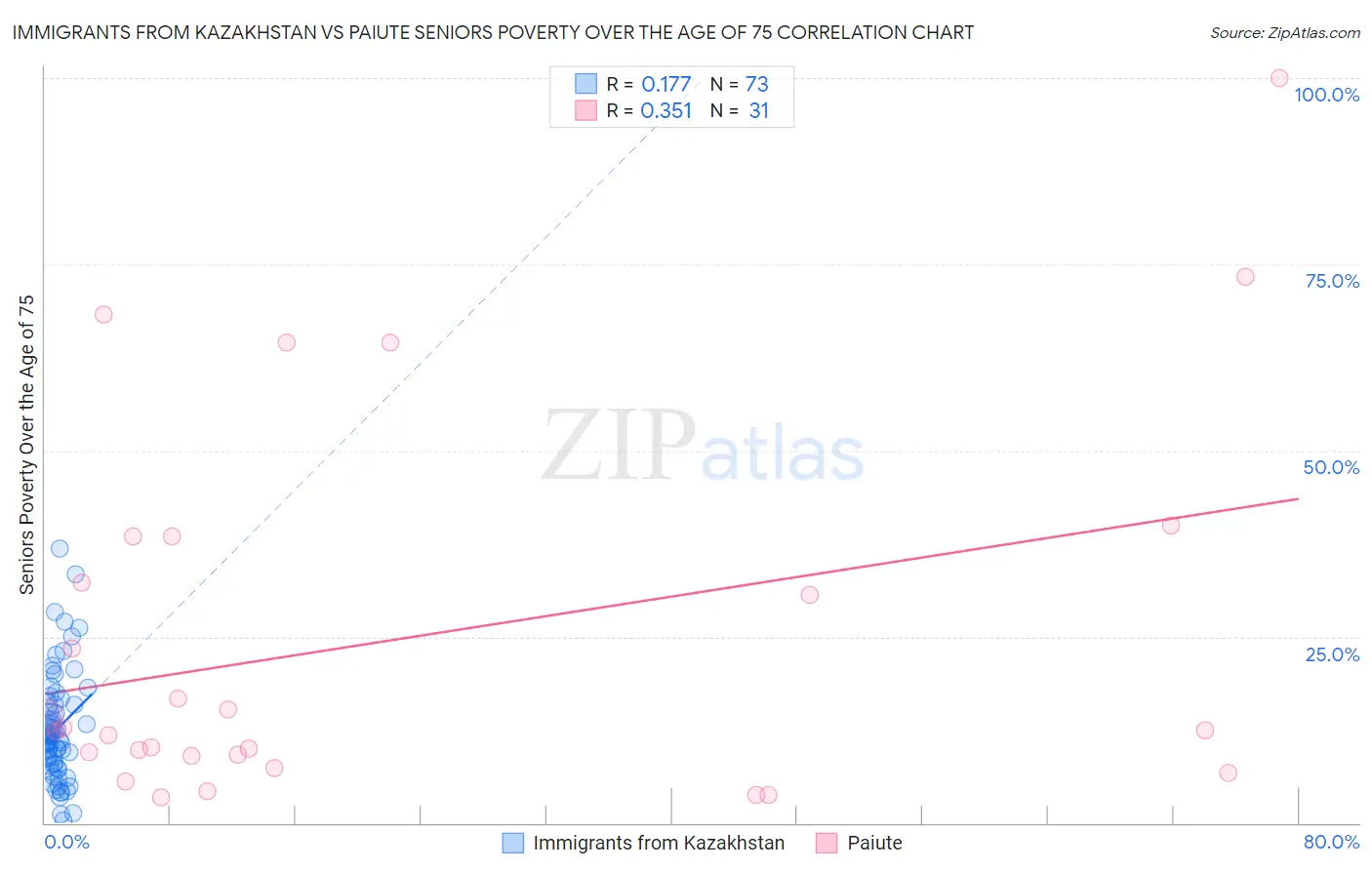 Immigrants from Kazakhstan vs Paiute Seniors Poverty Over the Age of 75