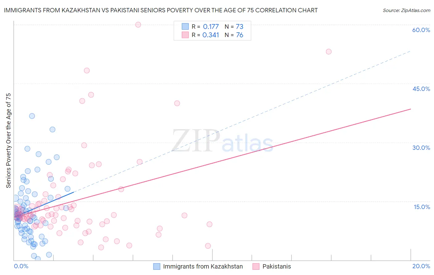 Immigrants from Kazakhstan vs Pakistani Seniors Poverty Over the Age of 75