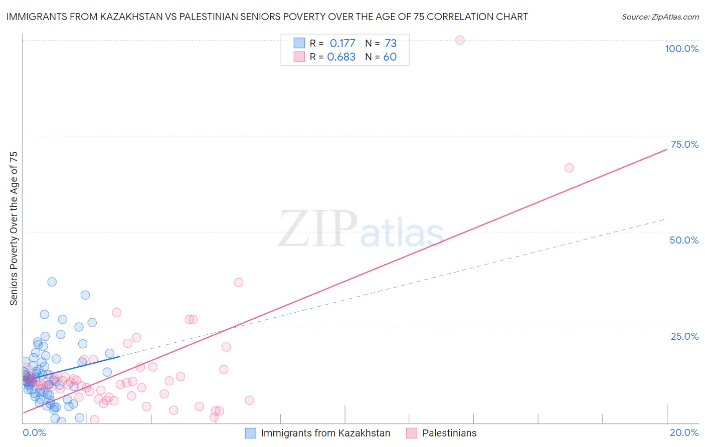 Immigrants from Kazakhstan vs Palestinian Seniors Poverty Over the Age of 75