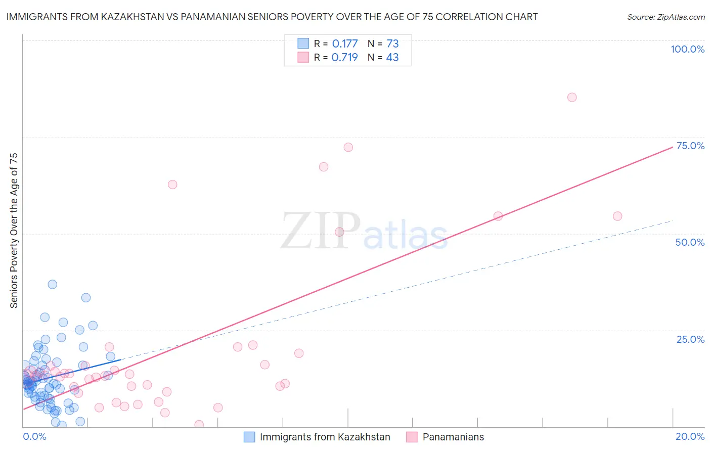 Immigrants from Kazakhstan vs Panamanian Seniors Poverty Over the Age of 75