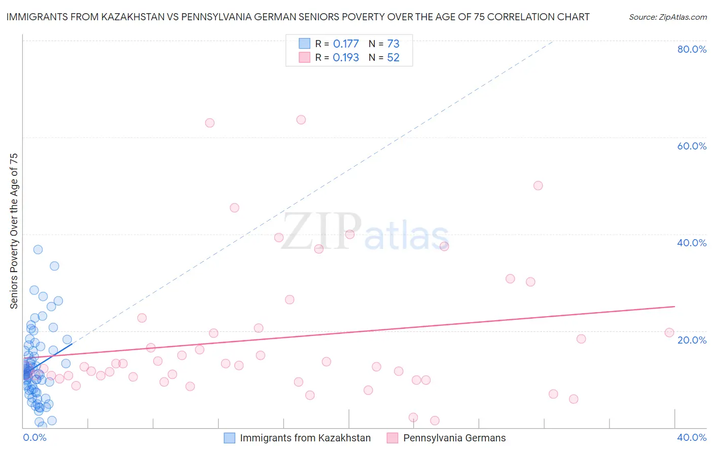 Immigrants from Kazakhstan vs Pennsylvania German Seniors Poverty Over the Age of 75