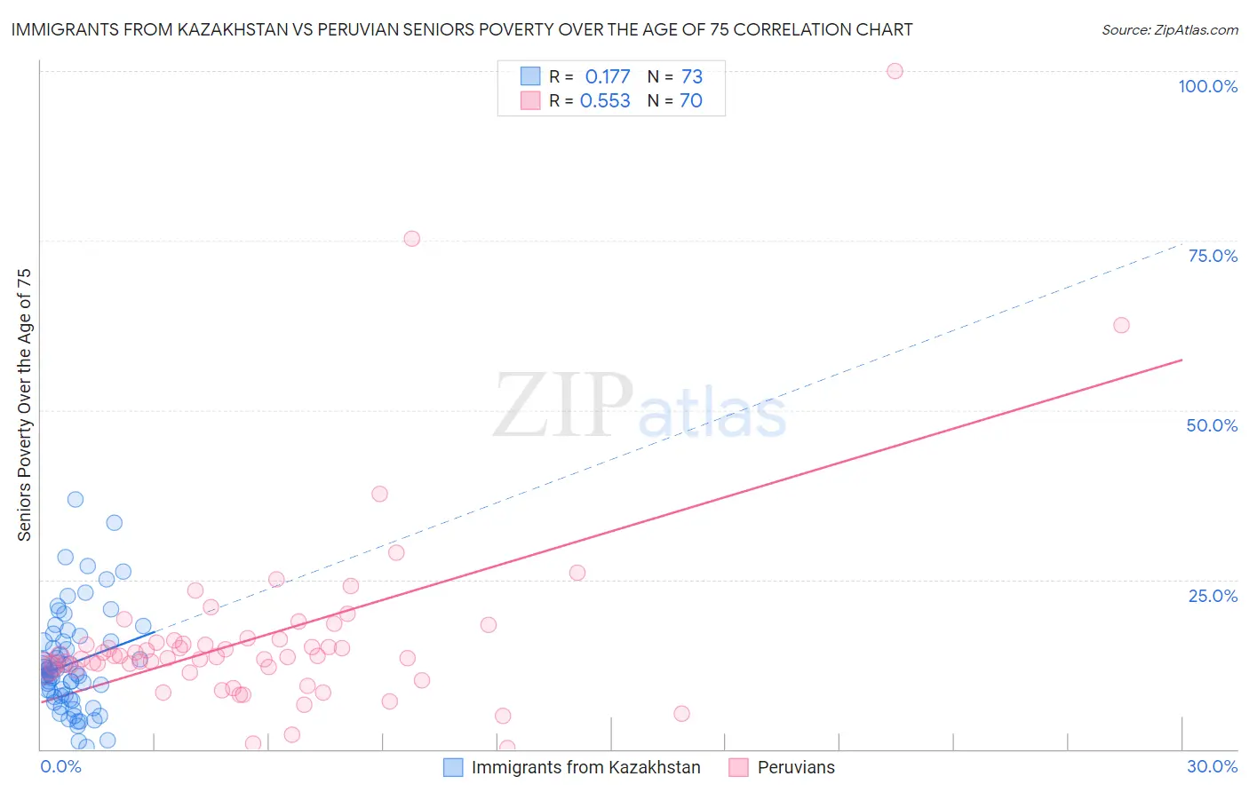 Immigrants from Kazakhstan vs Peruvian Seniors Poverty Over the Age of 75