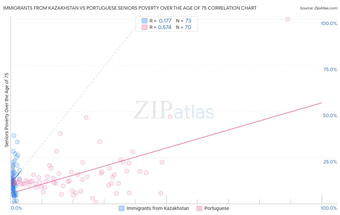Immigrants from Kazakhstan vs Portuguese Seniors Poverty Over the Age of 75